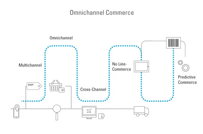 Grafik zu den Prozessen im Omnichannel Commerce